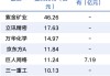 中东资本巨头，大举加仓A股