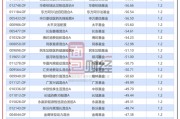 业绩亏损超60%仍收取高昂管理费：东方基金、同泰基金等亟待降费