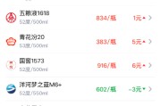 酒价内参5月18日价格发布：青花汾20上涨5元/瓶