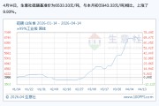 硫磺价格冲破历史高点、硫酸年内翻番，后市怎么走？