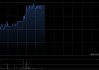 协合新能源午前涨近11% 4月初至今股价接近翻倍