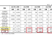 臻宝科技IPO：“踩线”满足科创属性 研发人员大幅增长但与新增研发项目及专利数量不匹配