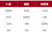 多元配置“失灵”？国泰盈享FOF帮您破解资产配置难题