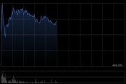 挚达科技盘中涨超24% 公司正式入通有望带来估值流通性双提升