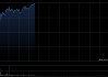 石油股早盘表现活跃 中国石油涨逾4%昆仑能源涨逾2%