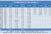 10%机构撬动行业近四成营收净利，广东16家券商马太效应加剧