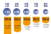 最高收益率6.6%，上市险企2025年投资“成绩单”来了！