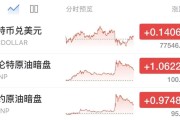 深夜国际油价直线拉升，比特币跳水，美伊谈判传来新消息