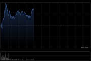 英诺赛科盘中涨超7% 机构指公司业绩有望保持强劲增长态势