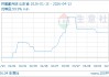 04月13日环氧氯丙烷13200.00元/吨 60天上涨10.00%