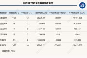 跌破5万亿元！全市场ETF年内缩水超万亿元，黄金类产品又“回来了” | ETF规模周报