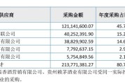 “靠酒生财”玩砸了？去年采购1.2亿元“茅台系列酒”，纯聚科技还是难挽亏损