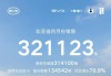 最新！车企4月销量出炉，多家刷新纪录