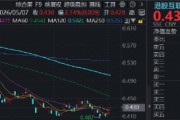 港股AI爆发，腾讯控股大消息，阿里巴巴涨超4%！百亿港股互联网ETF华宝涨超2%，国产大模型商业化加速
