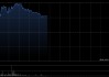 中资券商股早盘全线上涨 广发证券及中信证券均涨超6%