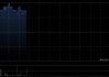 宝胜国际早盘涨近8% 第一季度纯利同比增长32.5%至1.83亿元