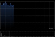 宝胜国际早盘涨近8% 第一季度纯利同比增长32.5%至1.83亿元