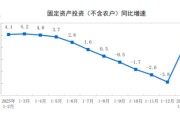 国家统计局：2月份全国固定资产投资同比增长1.8%