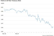 市场开始担忧经济前景！10年期美债收益率跌破4% 创四个月新低