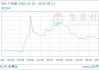 05月11日ABS价格10950.00元/吨 90天上涨19.11%
