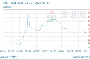 05月11日ABS价格10950.00元/吨 90天上涨19.11%