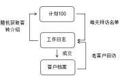 专业化营销探索
