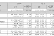 降幅扩大至近10%！格力营收连续两年下滑，仍计划大手笔分红