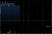 朗廷-SS早盘涨超9% 全年可分派收入1.38亿港元末期分派3.2港仙