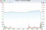 投资者遭遇“剧本杀”？围绕*ST汇科的“保壳”交易异象丛生