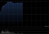 美图公司早盘涨超16% 第一季度影像与设计收入同比增长34%