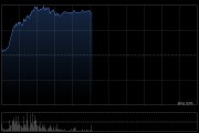 美图公司早盘涨超16% 第一季度影像与设计收入同比增长34%