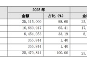 万亿长沙银行，逾期贷款规模首次突破百亿