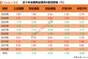 复盘近十年两会期间、会后A股表现：上证指数上涨概率60%
