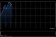 恒生科技指数涨幅扩大逾1% 中芯国际涨超8%