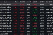 Q1中国储能电池出货量增115% 创业板50ETF华安（159949）近三年回报超62% 机构：预期下修基本结束