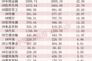 A股融资余额创历史新高，这些行业和个股被显著加仓