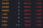 多股尾盘异动！603256，四天三板！北交所新股一度涨超500%！