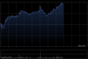 中国海外发展午后涨近4% 前4个月累计合约物业销售金额同比上升13.7%