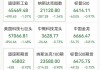 道指深夜下挫近500点，中概股普跌，小马智行跌6%，加密货币超12万人爆仓
