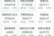 道指深夜下挫近500点，中概股普跌，小马智行跌6%，加密货币超12万人爆仓