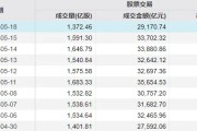 本月首次，A股成交额不足3万亿元！三大指数“拉尾盘”，什么信号？