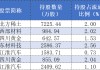 73亿持仓浮出水面，牛散章建平一季报动作频频，这些个股被重点布局