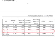 国泰基金：投资运作违规被罚 多只产品大幅跑输基准仍高收费