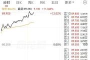 港股美团涨超11%