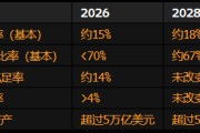 瑞银季度利润高于预期 宣布30亿美元股票回购计划并将视情况追加