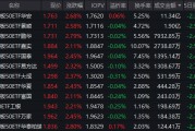业绩为王！创业板50ETF华安（159949）半日成交11.34亿领跑同类  机构：聚焦硬科技与真资源