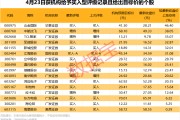 600733，一季度亏损超8亿元！11股上涨空间超20%
