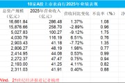 紫金银行“夹缝求生”：营收净利双降，不良升至1.35%