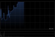 荃信生物-B午前涨超3% 公司近日完成一笔1.65亿美元交叉轮融资