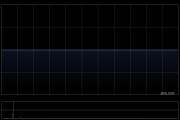 WKK INTL (HOLD)：台湾港建3月营业收入净额约4965.4万新台币 同比减少85.56%